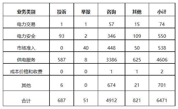 分布式光伏項目上網(wǎng)電費結(jié)算、補貼轉(zhuǎn)付不及時是主要問題！4月12398能源監(jiān)管熱線投訴舉報處理情況通報