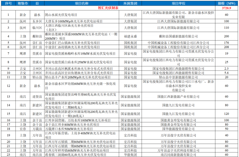 江西水利廳：在湖泊周邊、水庫庫汊建設(shè)光伏、風(fēng)電項目的，要科學(xué)論證，嚴(yán)格管控！