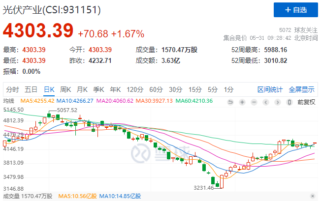 政策利好再度來襲，光伏板塊早盤全線高開！