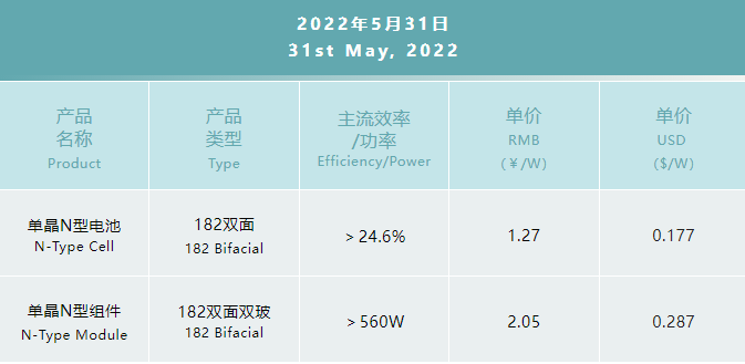 一道N型產(chǎn)品價(jià)格公布：182雙面電池1.27元/W，182雙面雙玻組件2.05元/W