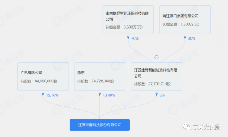 總投資約127.2億！捷登智能、寶馨科技18GW異質結電池+8GW組件項目落戶懷遠
