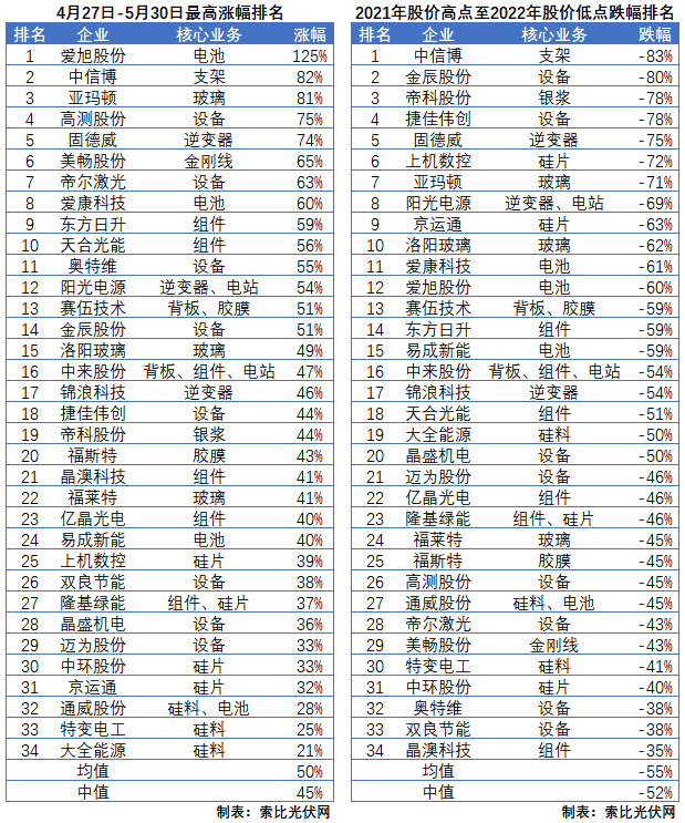 利好頻出，為何投資光伏板塊卻越來越難？