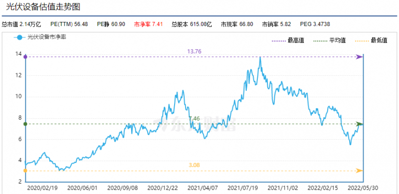 利好頻出，為何投資光伏板塊卻越來越難？