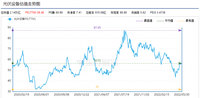 利好頻出，為何投資光伏板塊卻越來越難？