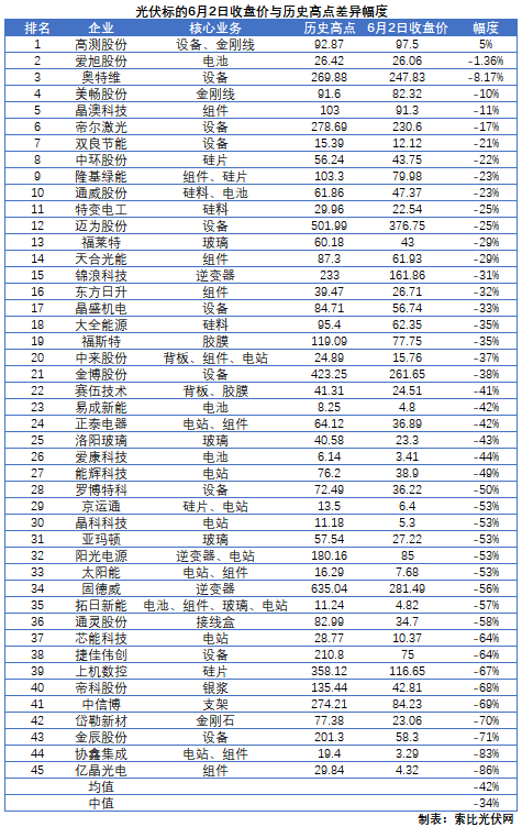 這些光伏標(biāo)的，股價(jià)即將創(chuàng)歷史新高！