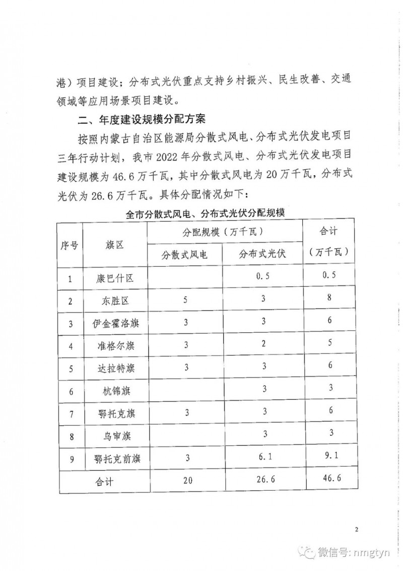 分布式光伏26.6萬千瓦！鄂爾多斯能源局發(fā)布分布式光伏建設(shè)規(guī)模分配通知