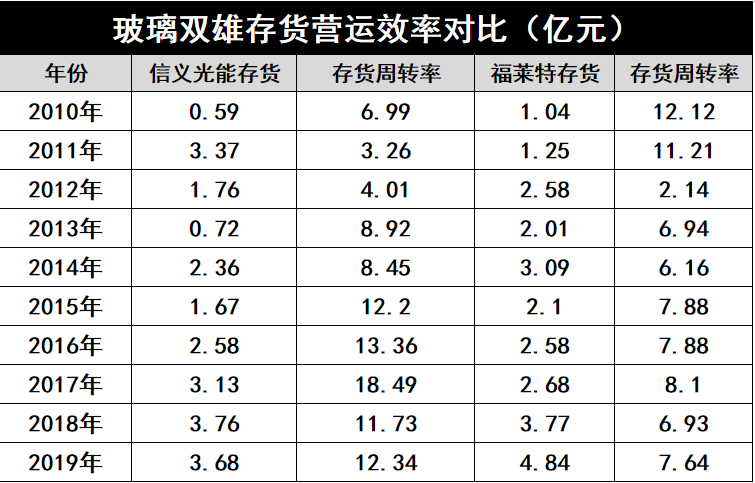 產(chǎn)能瘋狂擴(kuò)展！光伏玻璃“元年”已至？