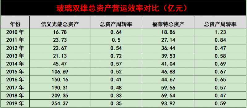 產(chǎn)能瘋狂擴(kuò)展！光伏玻璃“元年”已至？