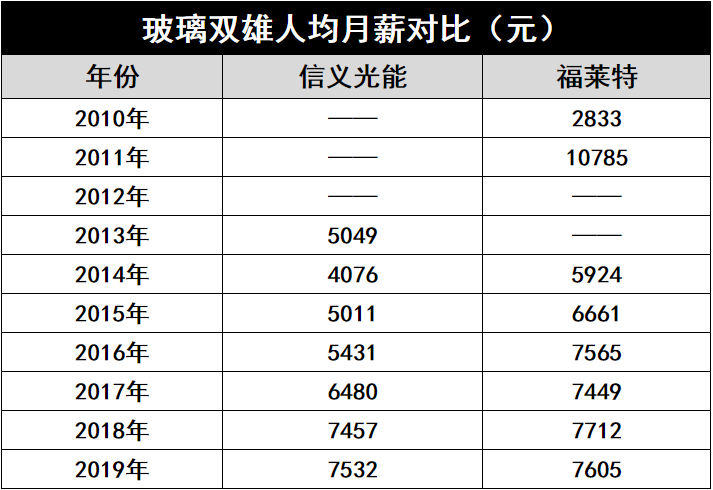 產(chǎn)能瘋狂擴(kuò)展！光伏玻璃“元年”已至？