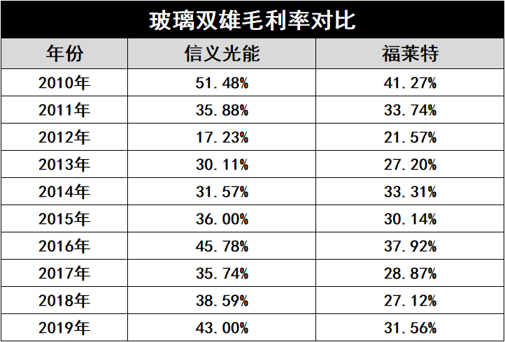 產(chǎn)能瘋狂擴(kuò)展！光伏玻璃“元年”已至？