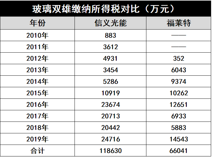 產(chǎn)能瘋狂擴(kuò)展！光伏玻璃“元年”已至？