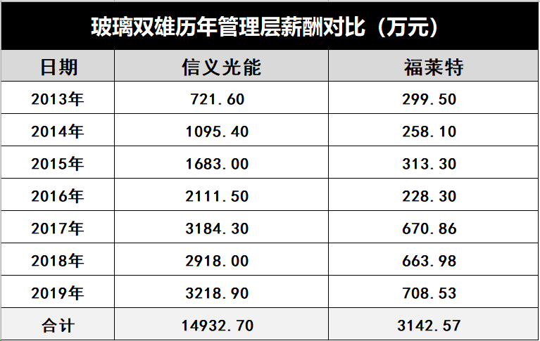 產(chǎn)能瘋狂擴(kuò)展！光伏玻璃“元年”已至？