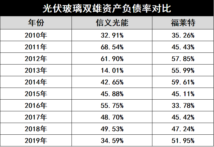 產(chǎn)能瘋狂擴(kuò)展！光伏玻璃“元年”已至？