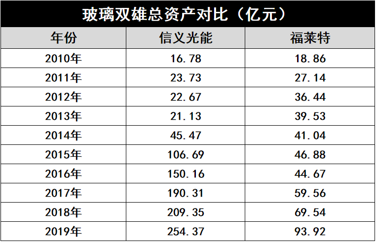 產(chǎn)能瘋狂擴(kuò)展！光伏玻璃“元年”已至？