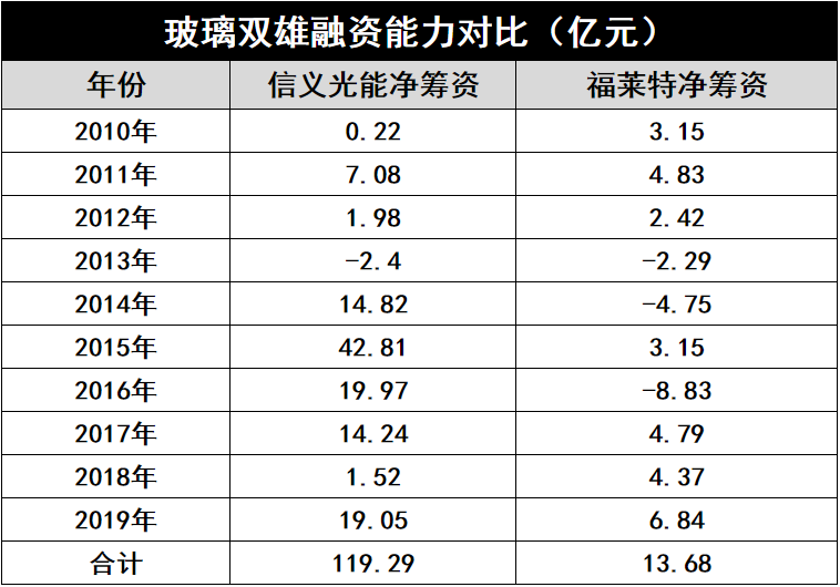 產(chǎn)能瘋狂擴(kuò)展！光伏玻璃“元年”已至？