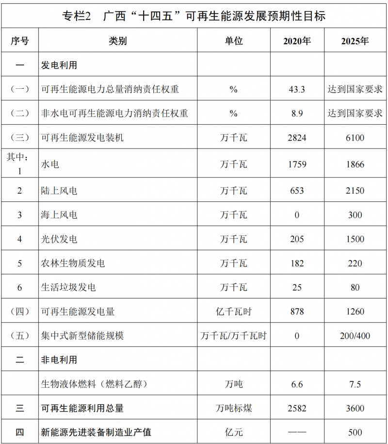 廣西“十四五”規(guī)劃：大力發(fā)展光伏發(fā)電，到2025年新增光伏裝機(jī)15GW！