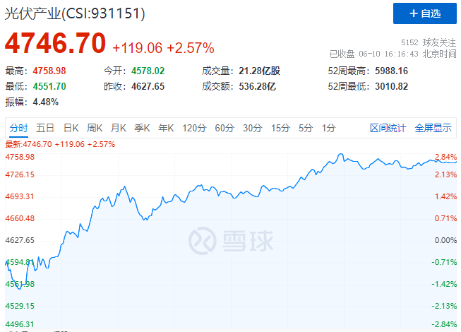 北向資金大舉買入，光伏板塊中報行情悄然開啟！