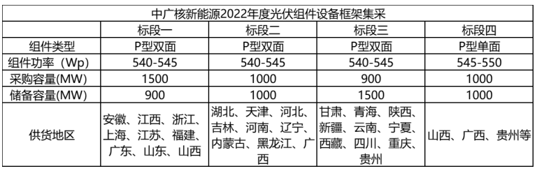 解析中廣核8.8GW組件開標(biāo)結(jié)果：價格分化明顯，未來形勢難測！