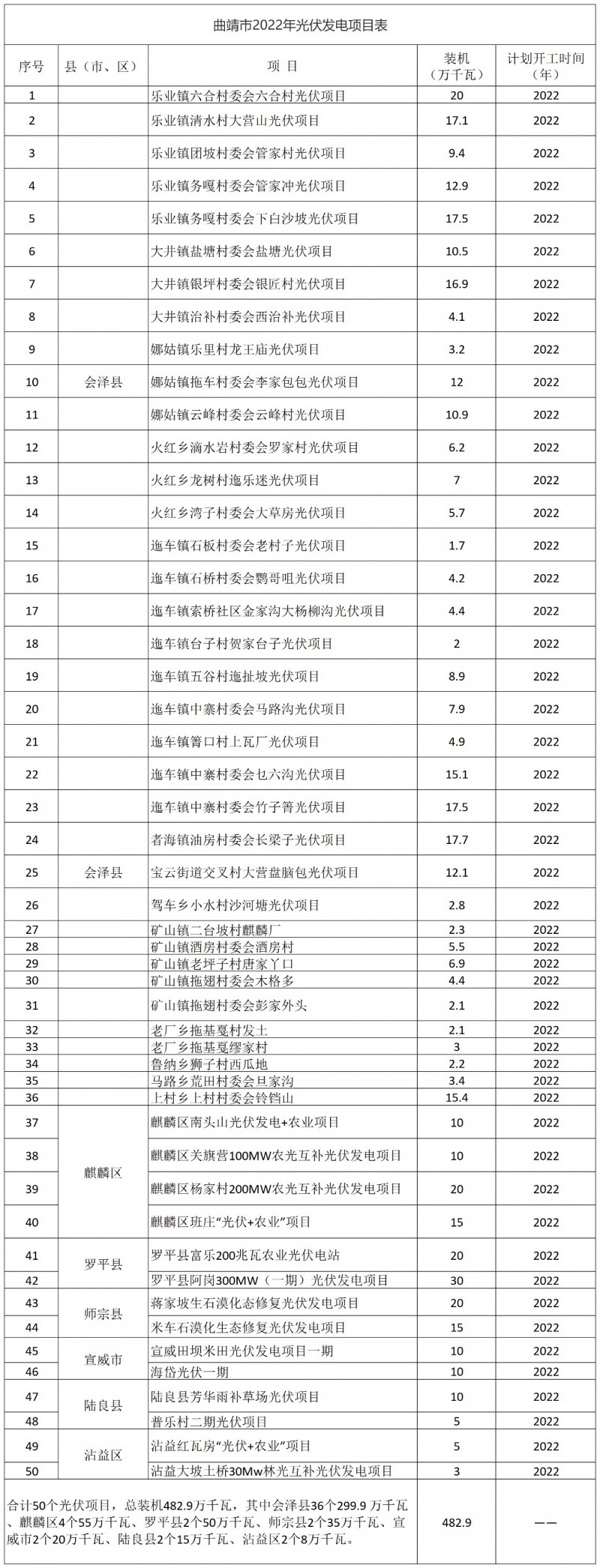 光伏18GW，項目重疊須及時主動調整避讓！曲靖發(fā)布“新能源開發(fā)建設三年行動計劃（2022—2024年）”通知