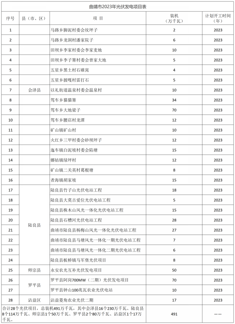 光伏18GW，項目重疊須及時主動調整避讓！曲靖發(fā)布“新能源開發(fā)建設三年行動計劃（2022—2024年）”通知