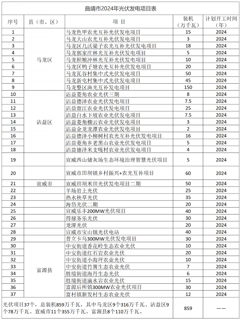 光伏18GW，項目重疊須及時主動調整避讓！曲靖發(fā)布“新能源開發(fā)建設三年行動計劃（2022—2024年）”通知