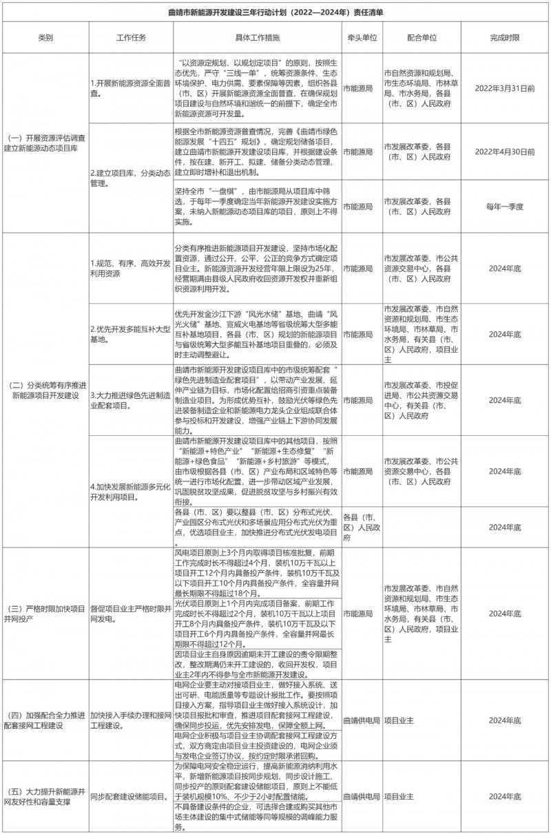 光伏18GW，項目重疊須及時主動調整避讓！曲靖發(fā)布“新能源開發(fā)建設三年行動計劃（2022—2024年）”通知