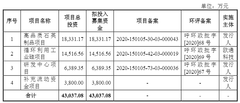 光伏企業(yè)歐晶科技成功過會(huì)！