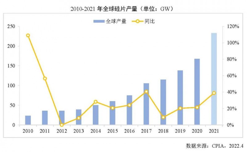 226.6GW！2021年我國硅片產(chǎn)量占全球總產(chǎn)量的97.3%！