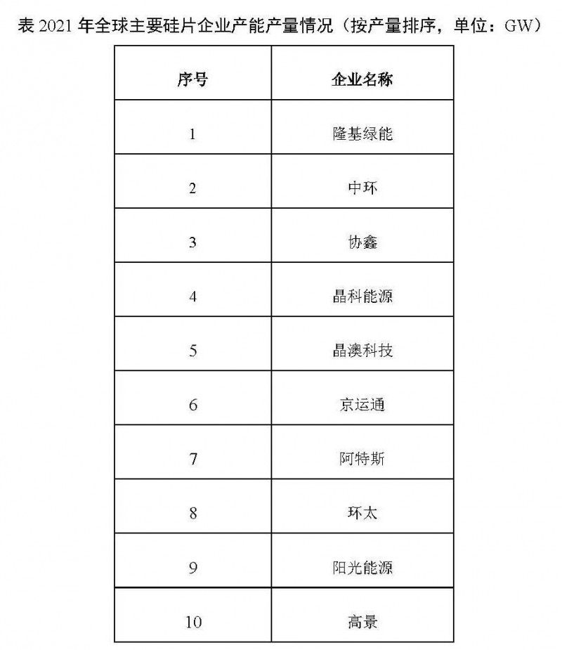 226.6GW！2021年我國硅片產(chǎn)量占全球總產(chǎn)量的97.3%！
