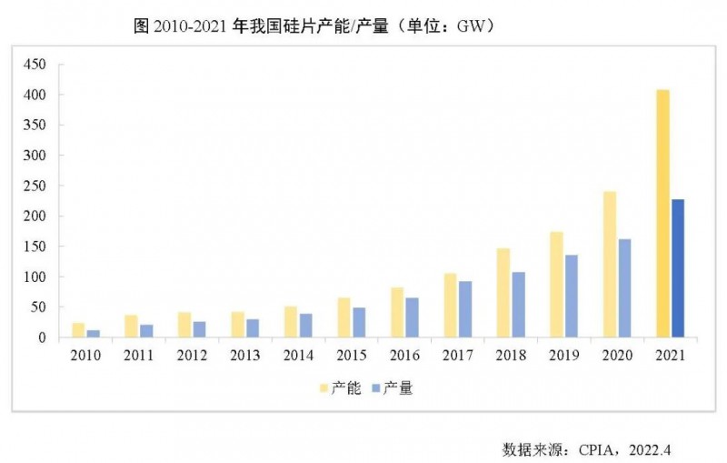 226.6GW！2021年我國硅片產(chǎn)量占全球總產(chǎn)量的97.3%！
