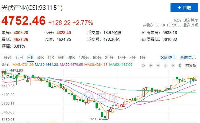 光伏板塊大漲2.77%，海外市場需求邊際變化或?qū)Q定短期走勢