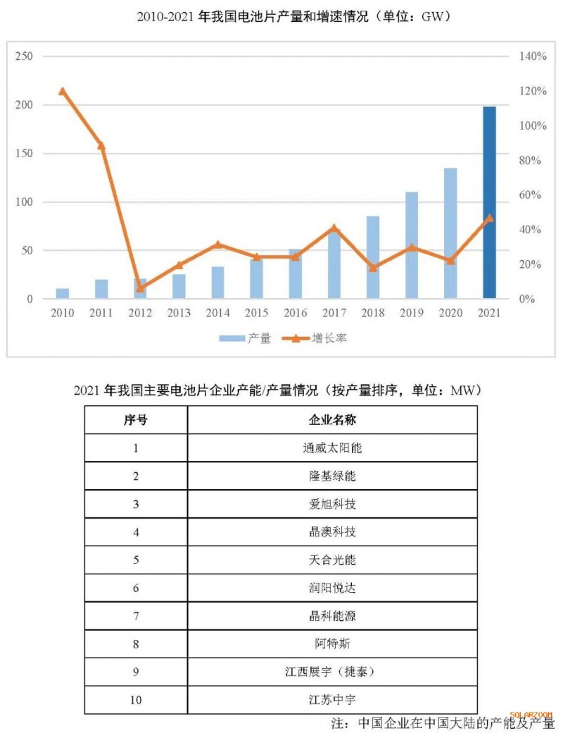 2021年電池片產(chǎn)能大幅提升 同比增長(zhǎng)69.8%！