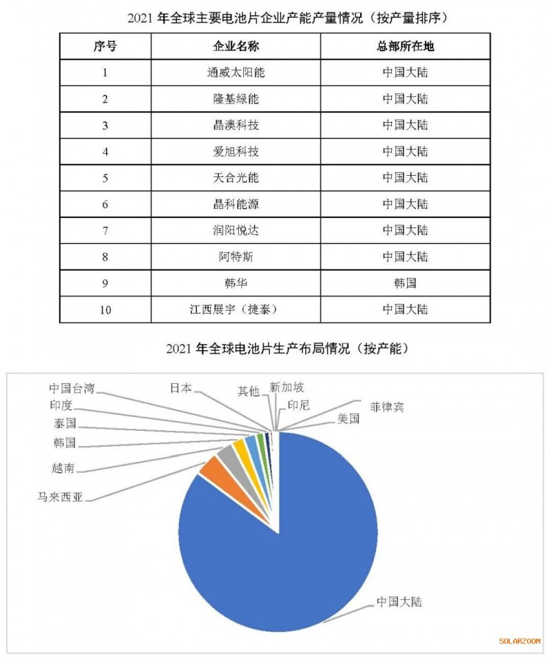 2021年電池片產(chǎn)能大幅提升 同比增長(zhǎng)69.8%！