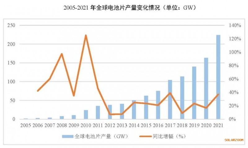 2021年電池片產(chǎn)能大幅提升 同比增長(zhǎng)69.8%！