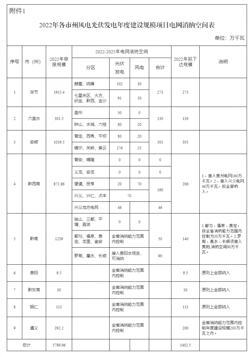 貴州啟動風(fēng)光優(yōu)選：將從57.9GW上報項目中擇優(yōu)選出14.02GW！