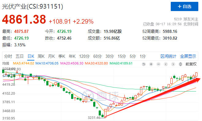 利好頻出光伏板塊強(qiáng)勢(shì)上漲，近期漲幅已超50%！