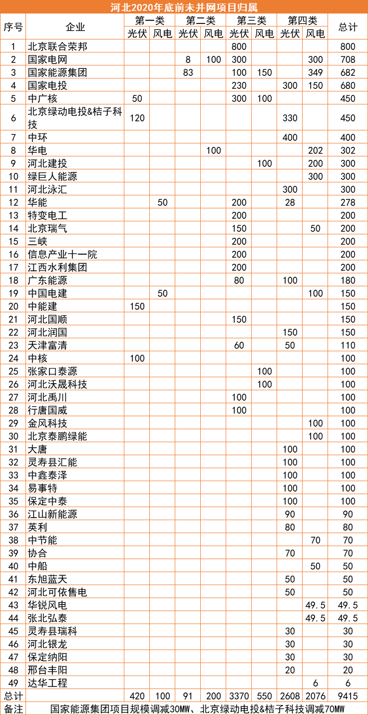 河北：2022年底前光伏并網(wǎng)超17GW，420MW項目被取消