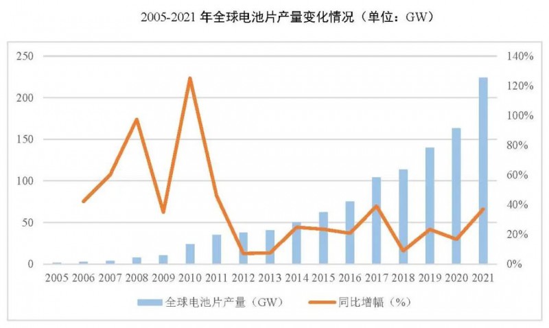 同比增長(zhǎng)69.8%！全球晶硅太陽(yáng)能電池片總產(chǎn)能達(dá)到423.5GW