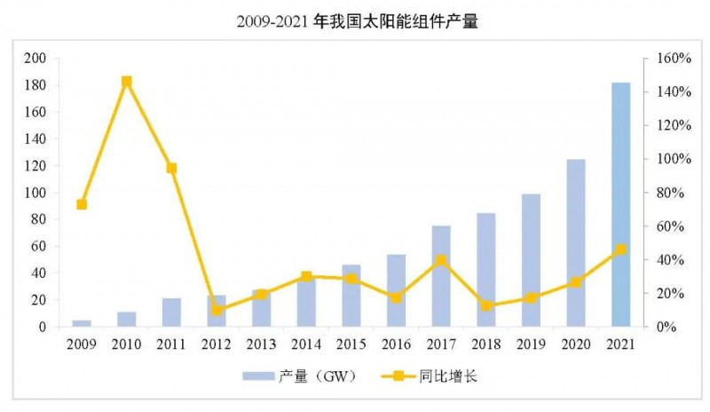 同比增長44.8%?。?021年我國光伏組件出口額246.1億美元