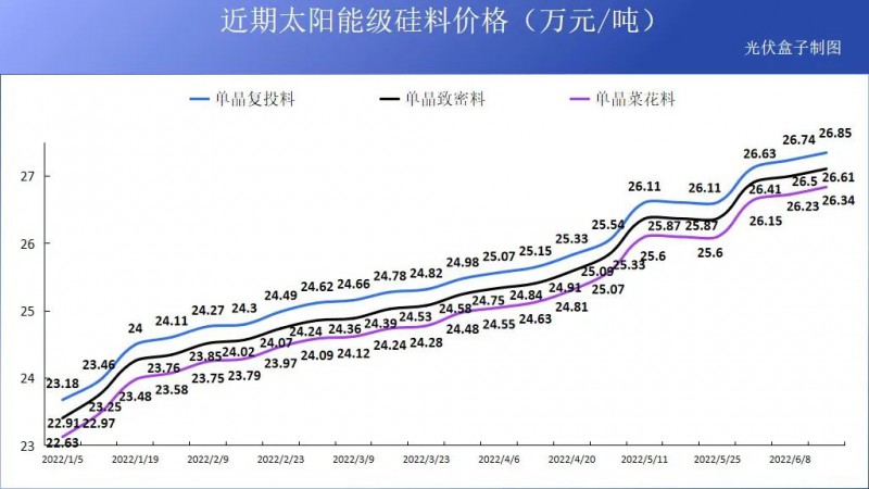 硅料19連漲！市場(chǎng)需求旺盛，短期內(nèi)光伏組件降價(jià)渺茫