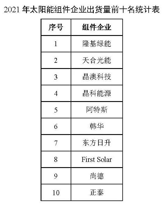 同比增長44.8%?。?021年我國光伏組件出口額246.1億美元