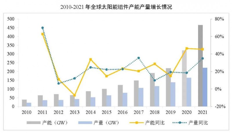 同比增長44.8%?。?021年我國光伏組件出口額246.1億美元