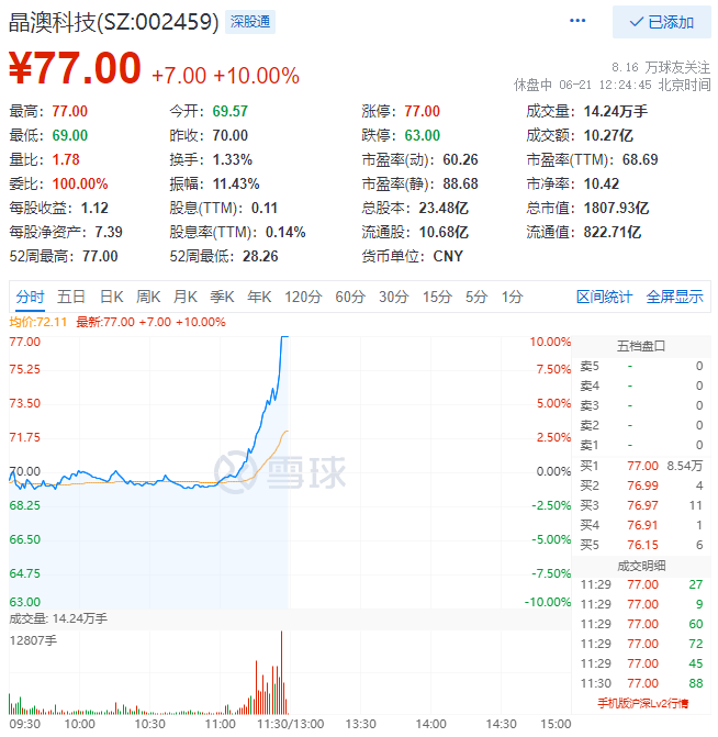 殘暴！光伏板塊尾盤爆拉，晶澳科技30分鐘直拉封板！