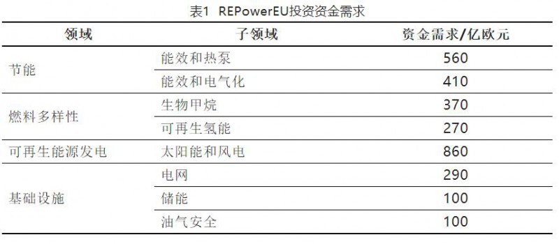 加快結(jié)束對(duì)俄依賴(lài)！歐盟REPowerEU能源計(jì)劃正式通過(guò)