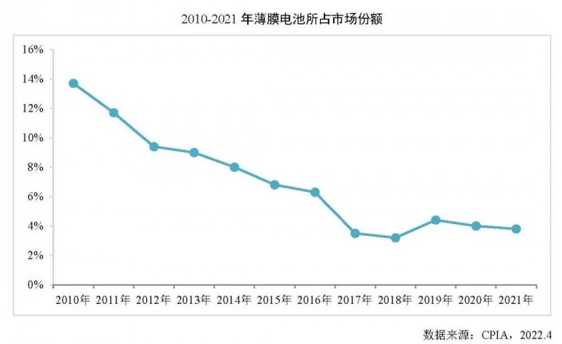 同比增長(zhǎng)27.7%！2021年全球薄膜太陽(yáng)電池的產(chǎn)能達(dá)10.7GW！