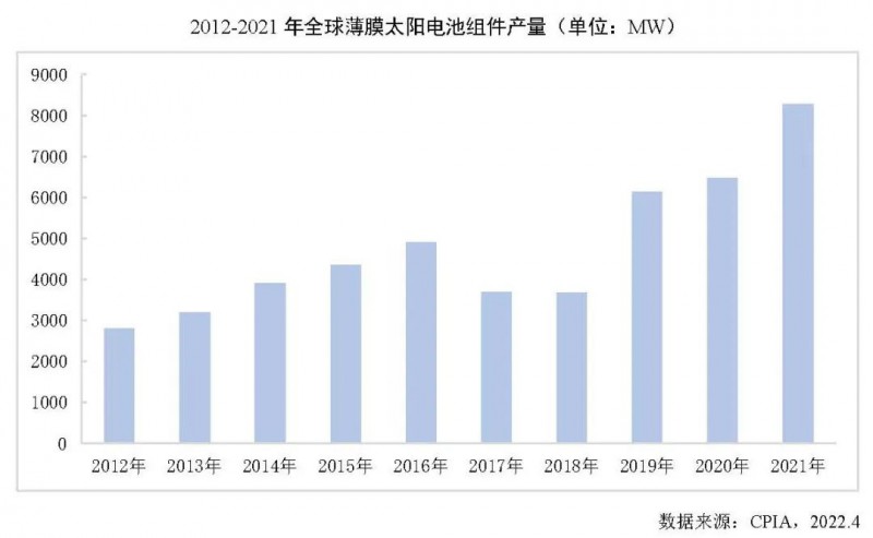 同比增長(zhǎng)27.7%！2021年全球薄膜太陽(yáng)電池的產(chǎn)能達(dá)10.7GW！