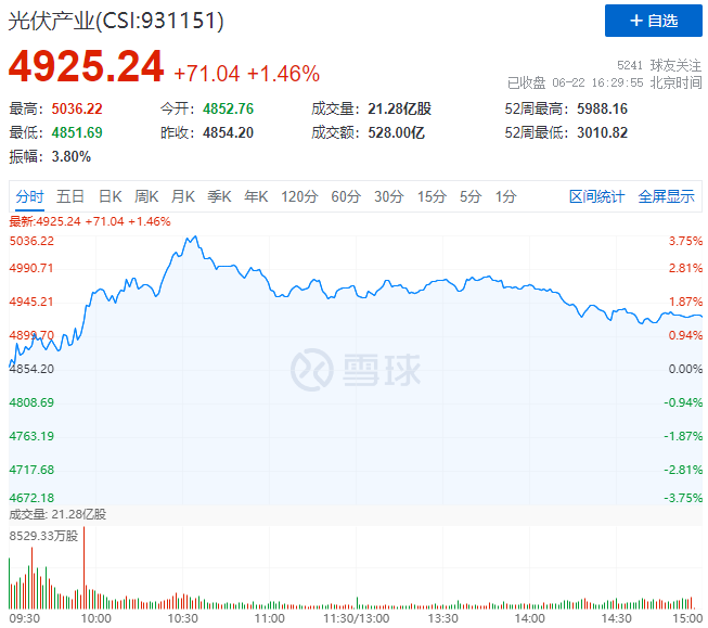 逆變器、HJT概念股全面爆發(fā)，光伏板塊延續(xù)上漲態(tài)勢！