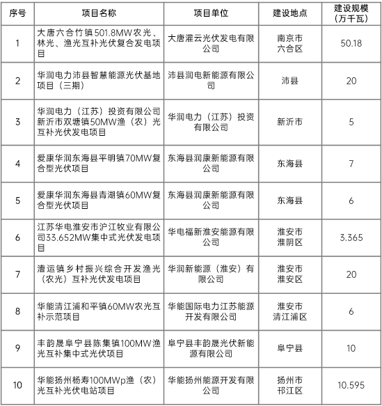 江蘇省2022年第二批市場(chǎng)化項(xiàng)目名單公布：華潤(rùn)、大唐、華能綜合位列前三