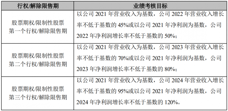 晶澳科技發(fā)布激勵(lì)計(jì)劃，2022-2024年?duì)I收和凈利潤(rùn)C(jī)AGR或?qū)⒊^25%和30%！