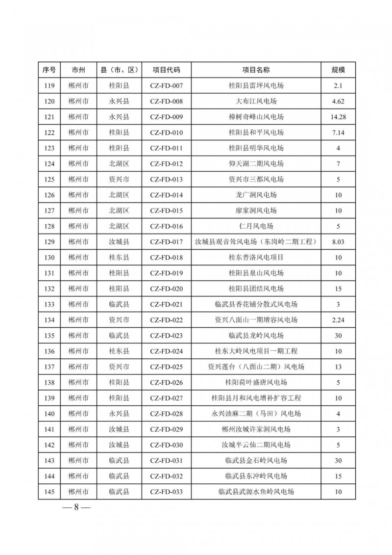 湖南：風(fēng)光項(xiàng)目批復(fù)后半年內(nèi)開(kāi)工，否則文件作廢